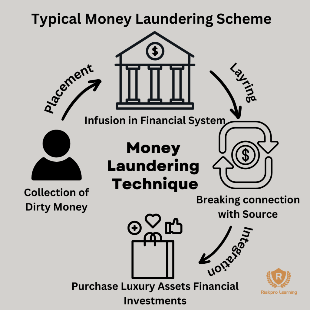 Understanding Money Laundering Techniques And Risks In Different Sectors Riskpro Management 1812